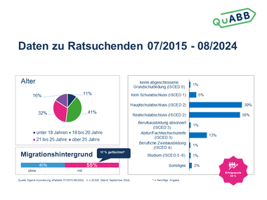 Datenauswertung eFallakte Verschiedene Diagrammtypen mit Auswertungen von Teilnehmendendaten zu Alter, Bildungsabschluss, Migrationshintergrund, Erfolgsquote der Beratung